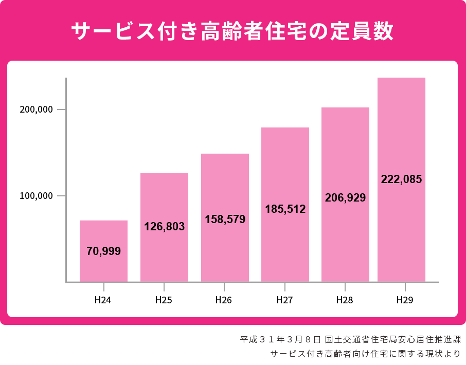 サービス付き高齢者住宅の定員数